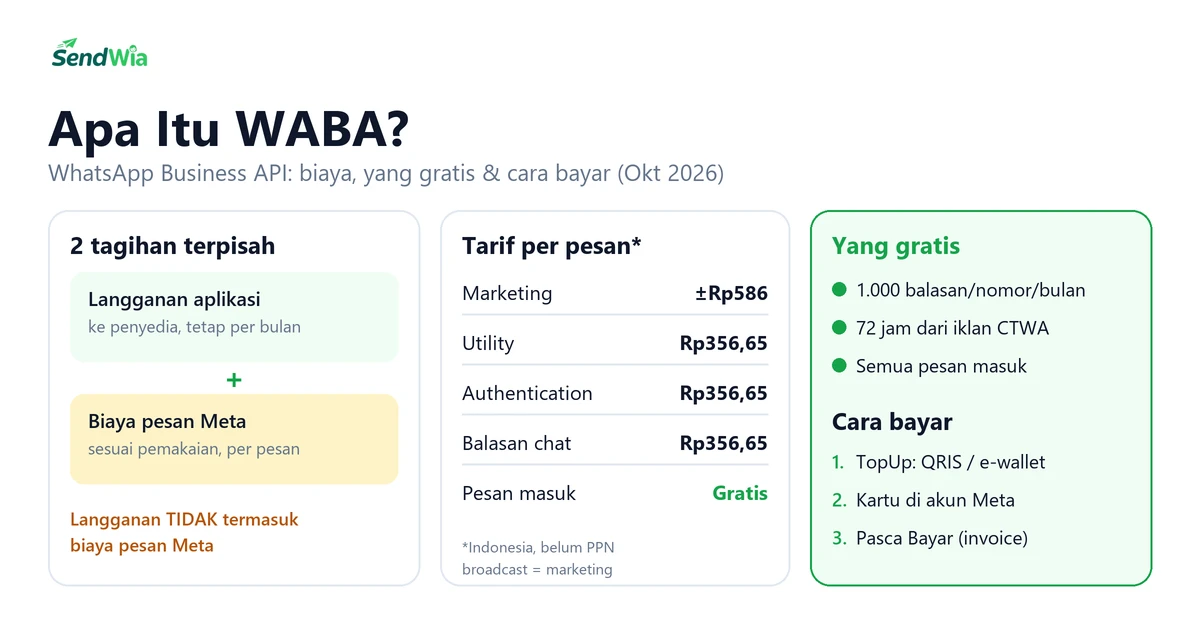 Ringkasan WABA: dua biaya terpisah (langganan aplikasi + biaya pesan Meta), tarif per pesan Indonesia, yang gratis, dan tiga cara bayar