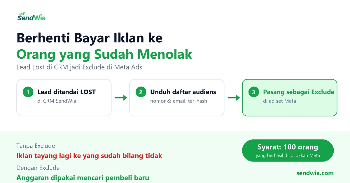 Lead Lost di CRM diubah jadi Custom Audience Meta lalu dipasang sebagai Exclude di ad set
