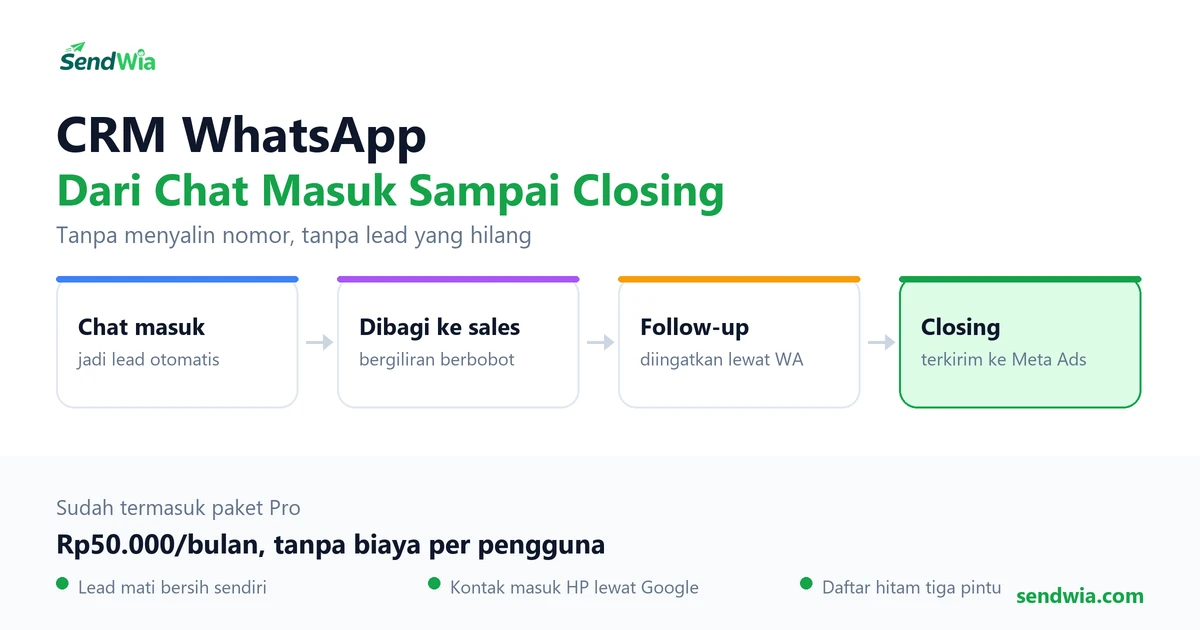 Alur CRM WhatsApp: chat masuk jadi lead, dibagi ke sales, diingatkan follow-up, lalu ditutup jadi closing
