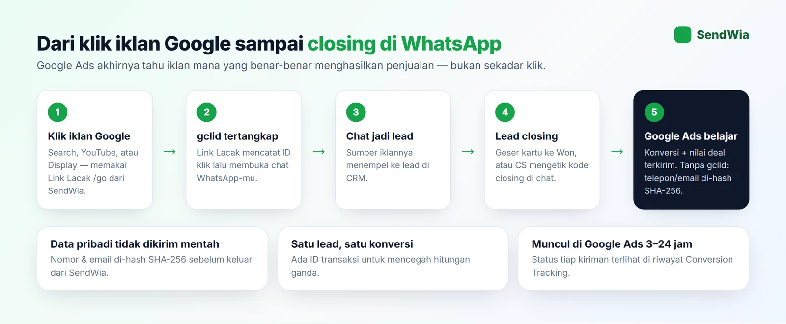 Alur konversi Google Ads SendWia: klik iklan, gclid tertangkap lewat Link Lacak, chat menjadi lead, lead closing, konversi dikirim ke Google Ads