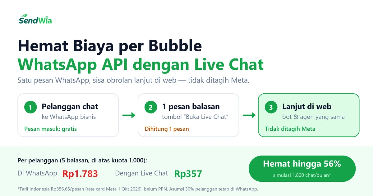 Alur Live Chat SendWia: pelanggan chat ke WhatsApp, bisnis membalas 1 pesan bertombol Buka Live Chat, obrolan berlanjut di web tanpa tagihan Meta — biaya per pelanggan turun dari Rp1.783 ke Rp357